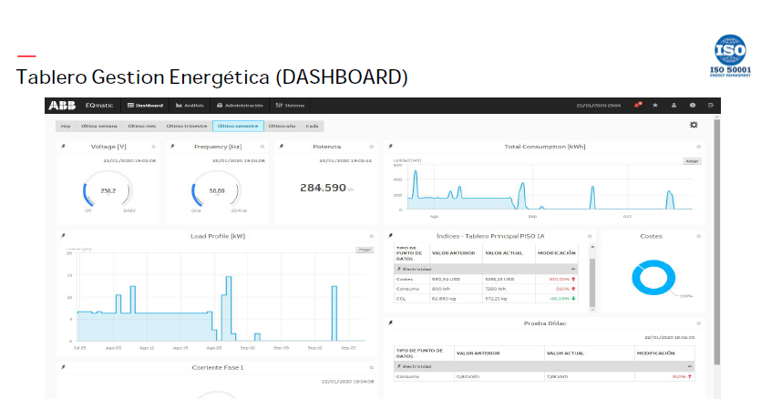 Tablero de gestión energética con consumos y costos en tiempo real