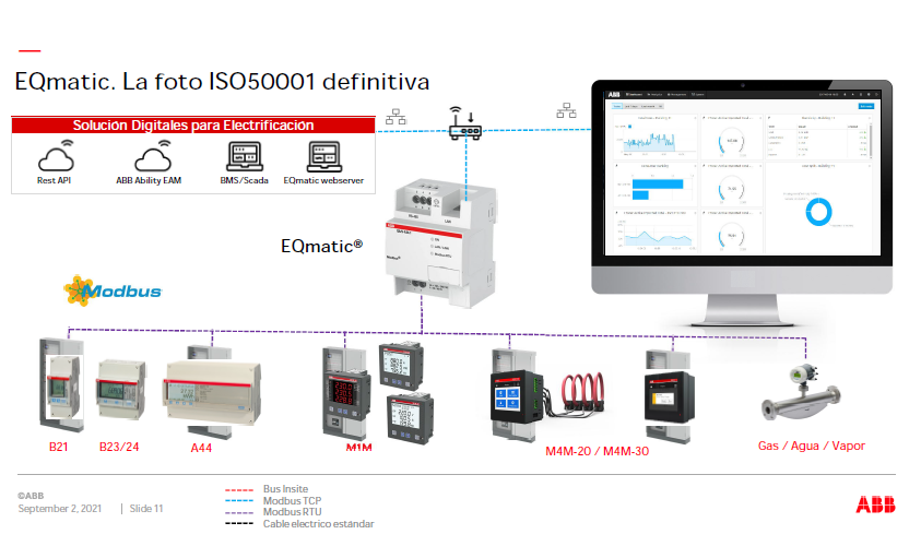 Arquitectura EQmatic: medidores conectados por Modbus a un tablero web de gestión energética